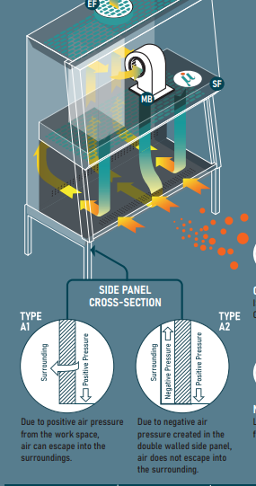 BioSafety Cabinet -Class II  Type A1, A2 ( 70% Recirculation and 30% Exhaust )